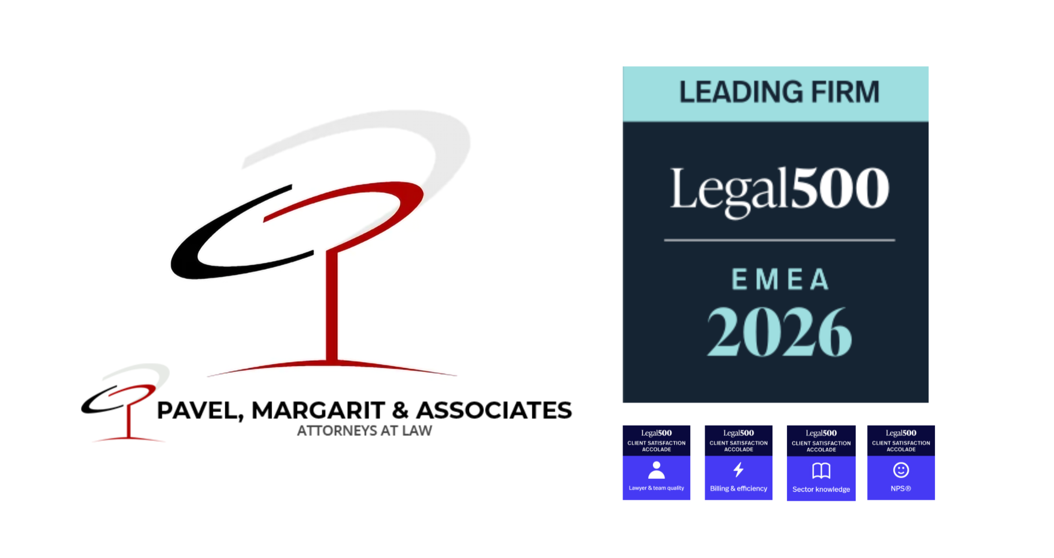Pavel, Margarit et Associésclassé dans le top 3 des meilleurs cabinets d’avocats en Roumanie en 2026, pour la 10e année consécutive, par Legal 500 à Londres